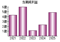 当期純利益