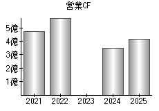 営業活動によるキャッシュフロー