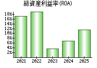 総資産利益率(ROA)