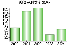 総資産利益率(ROA)