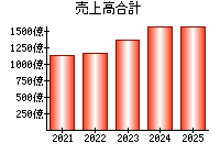 売上高合計