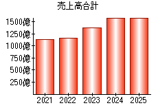 売上高合計