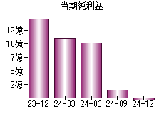 当期純利益