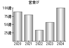 営業活動によるキャッシュフロー