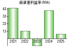 総資産利益率(ROA)
