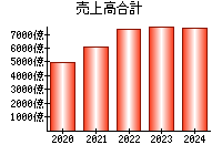 売上高合計