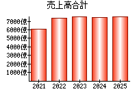 売上高合計