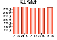 売上高合計