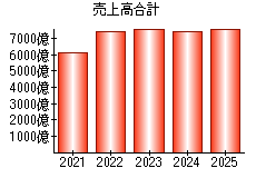売上高合計