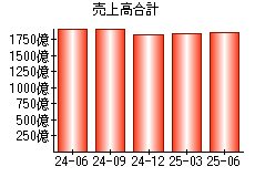 売上高合計