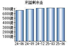 利益剰余金