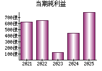 当期純利益