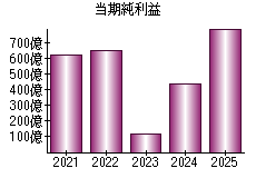 当期純利益