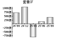 営業活動によるキャッシュフロー