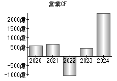 営業活動によるキャッシュフロー