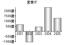営業活動によるキャッシュフロー