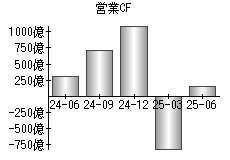 営業活動によるキャッシュフロー