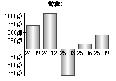 営業活動によるキャッシュフロー