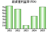 総資産利益率(ROA)