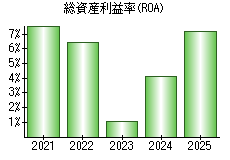 総資産利益率(ROA)