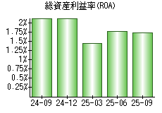 総資産利益率(ROA)