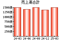 売上高合計