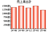 売上高合計