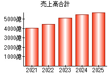 売上高合計