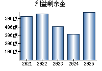 利益剰余金