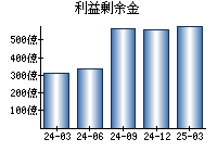 利益剰余金