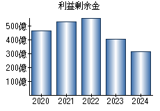 利益剰余金