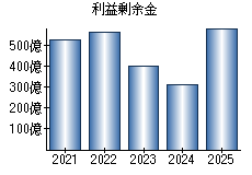 利益剰余金