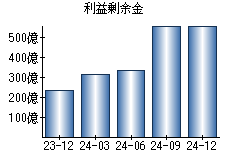 利益剰余金