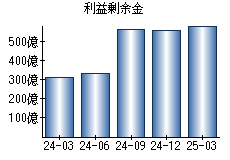 利益剰余金
