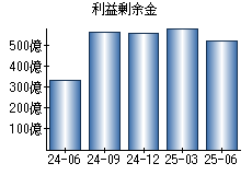 利益剰余金