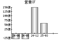 営業活動によるキャッシュフロー