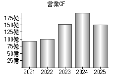 営業活動によるキャッシュフロー