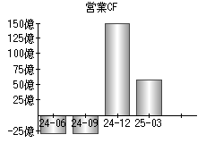 営業活動によるキャッシュフロー