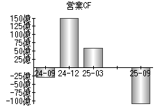 営業活動によるキャッシュフロー