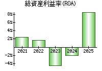 総資産利益率(ROA)
