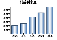 利益剰余金