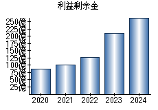 利益剰余金