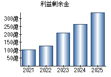 利益剰余金