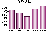 当期純利益