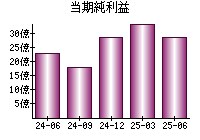当期純利益