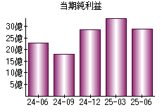 当期純利益