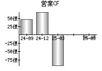 営業活動によるキャッシュフロー