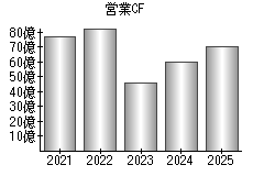 営業活動によるキャッシュフロー