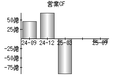 営業活動によるキャッシュフロー