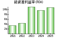 総資産利益率(ROA)